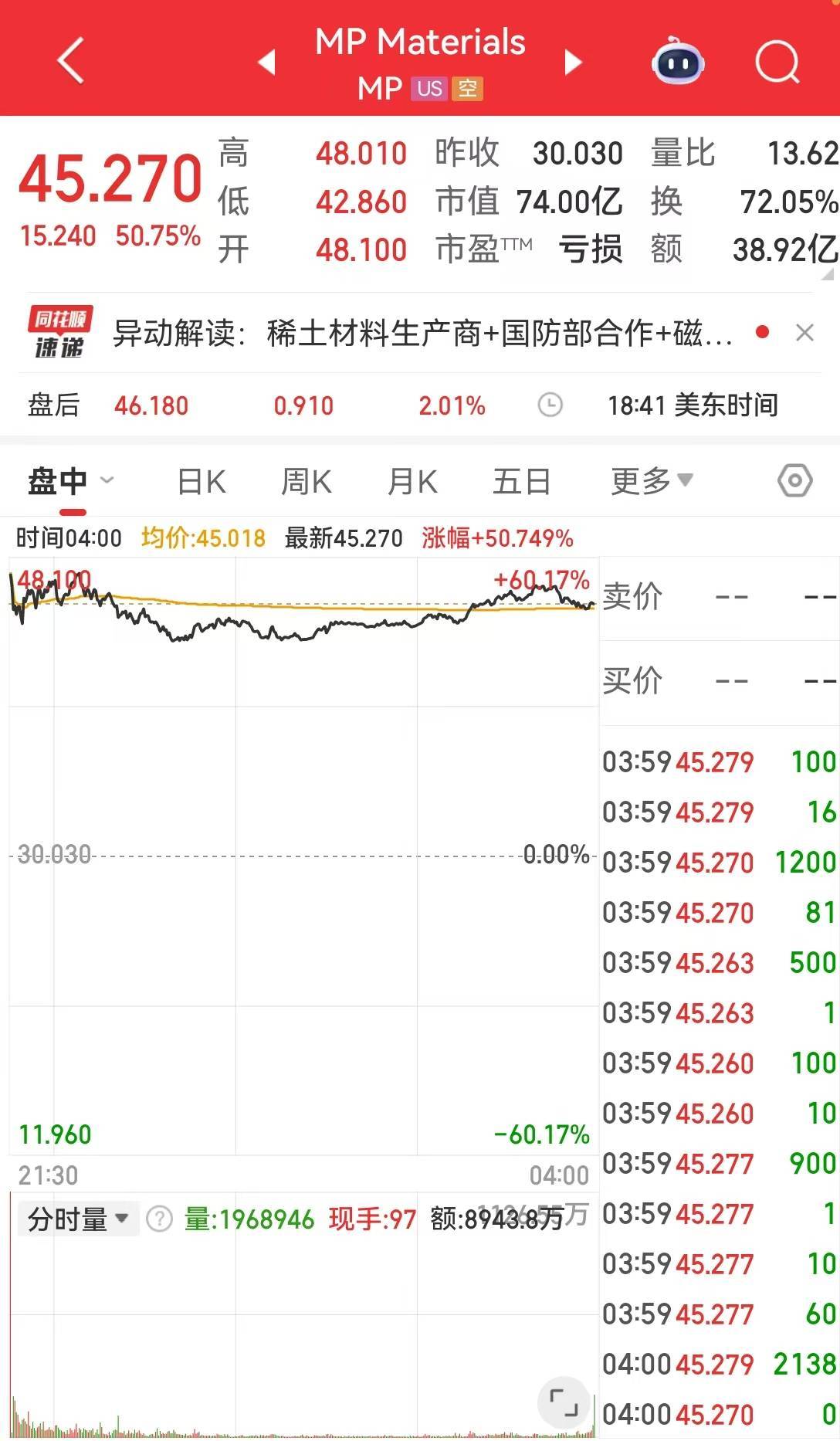 标普、纳指创收盘新高，稀土板块大涨，特斯拉市值一夜增加超3200亿元！比特币一度涨超5%！中国金龙指数涨近1%