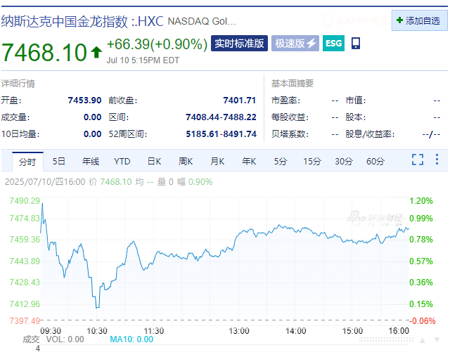 标普、纳指创收盘新高，稀土板块大涨，特斯拉市值一夜增加超3200亿元！比特币一度涨超5%！中国金龙指数涨近1%