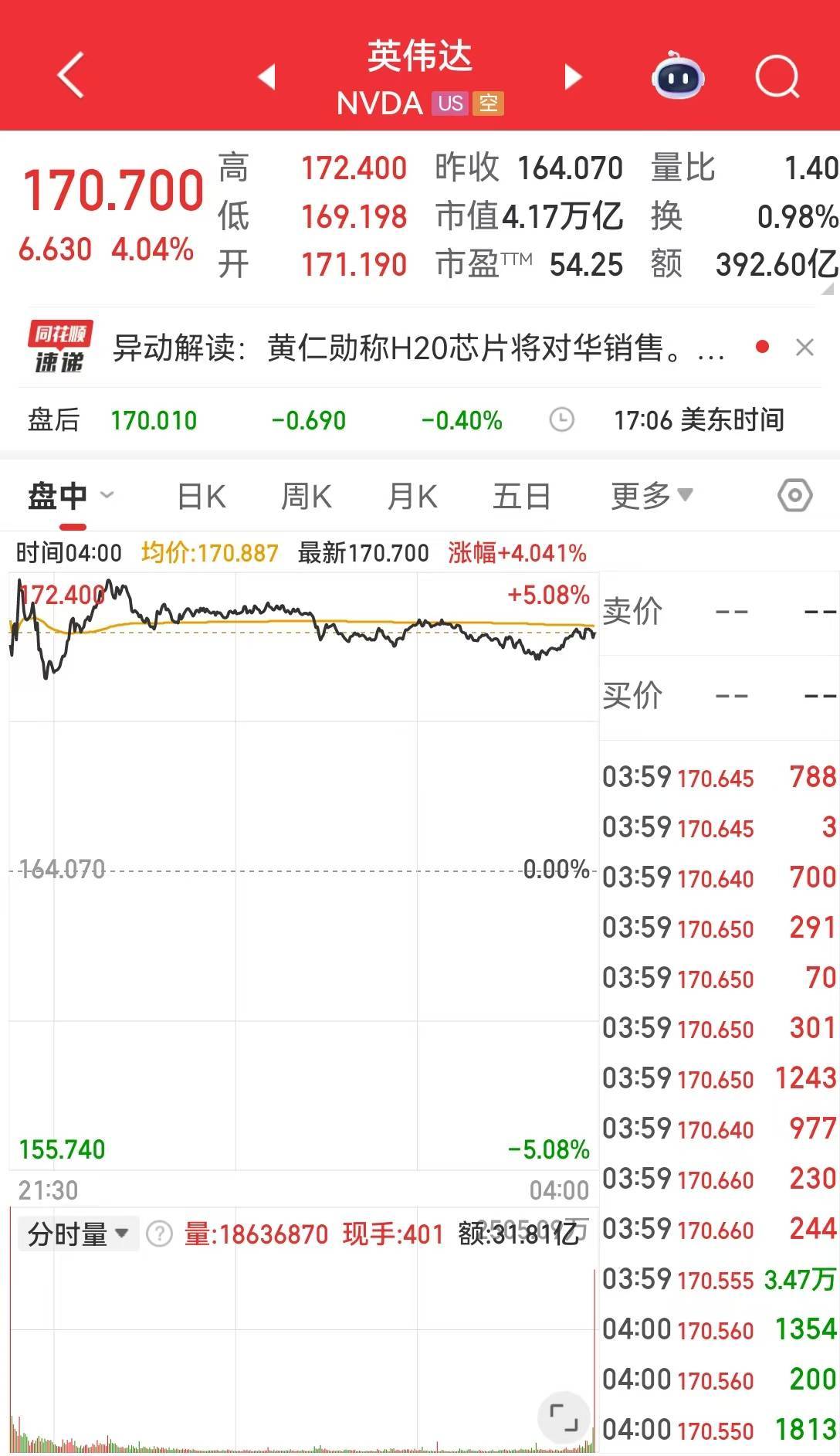 中国资产爆发，阿里巴巴涨超8%。美国重磅数据公布，英伟达市值一夜增加超1万亿元！比特币一度跌超5%，发生了什么？