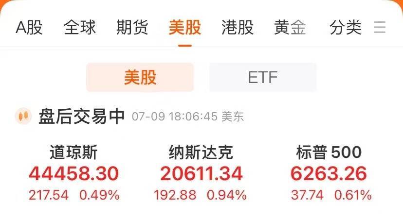 特朗普宣布对八国关税税率,征巴西50%迄今最高!纳指涨近1%创新高,英伟达盘中市值涨破4万亿美元!比特币首次触及11.2万美元