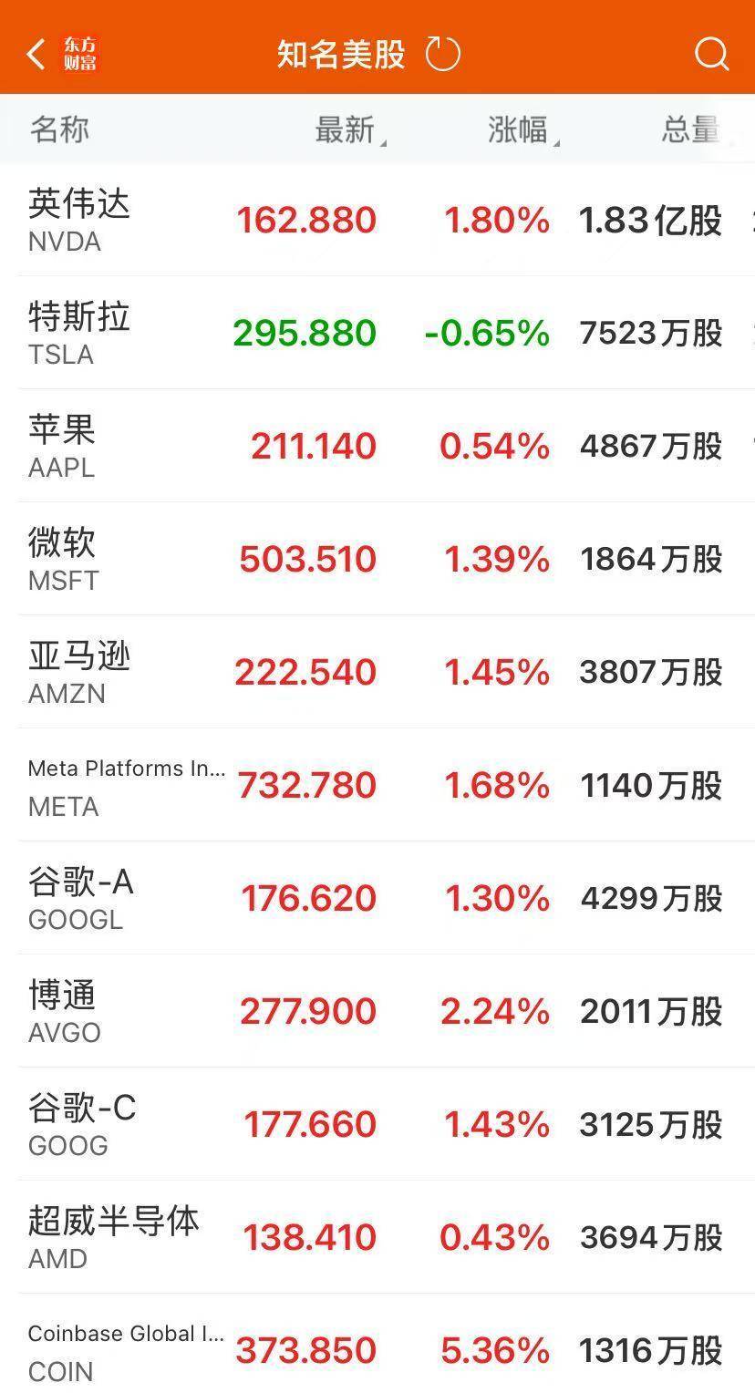 特朗普宣布对八国关税税率,征巴西50%迄今最高!纳指涨近1%创新高,英伟达盘中市值涨破4万亿美元!比特币首次触及11.2万美元