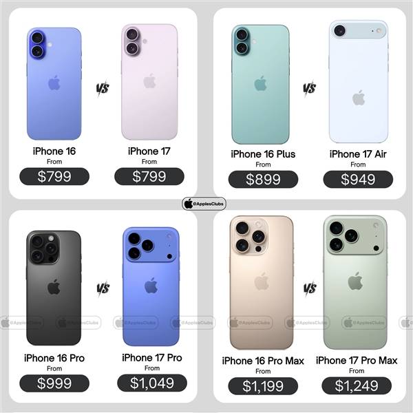 iPhone 17系列价格曝光 标准版维持 Pro系列涨50美金