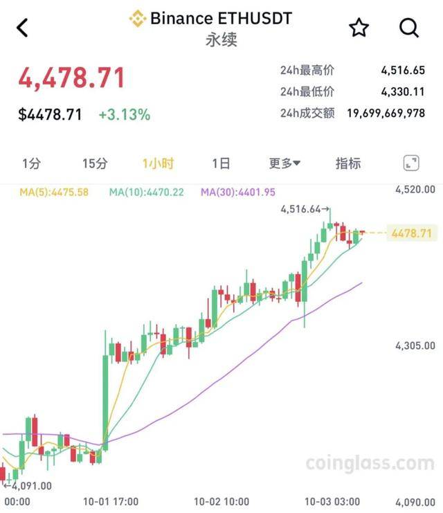 集体大涨！15万人爆仓 比特币价格突破12万美元大关