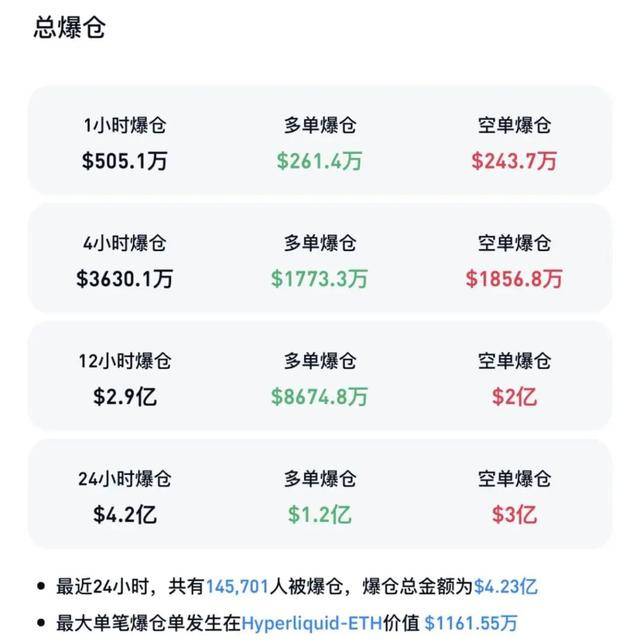 集体大涨！15万人爆仓 比特币价格突破12万美元大关