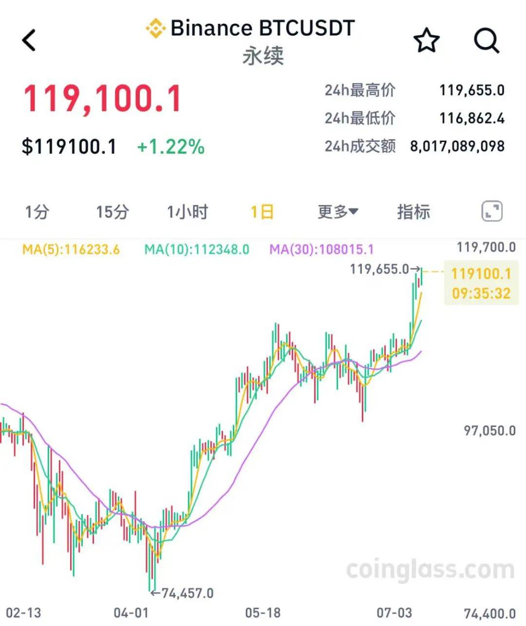 比特币突破119000美元，再创历史新高