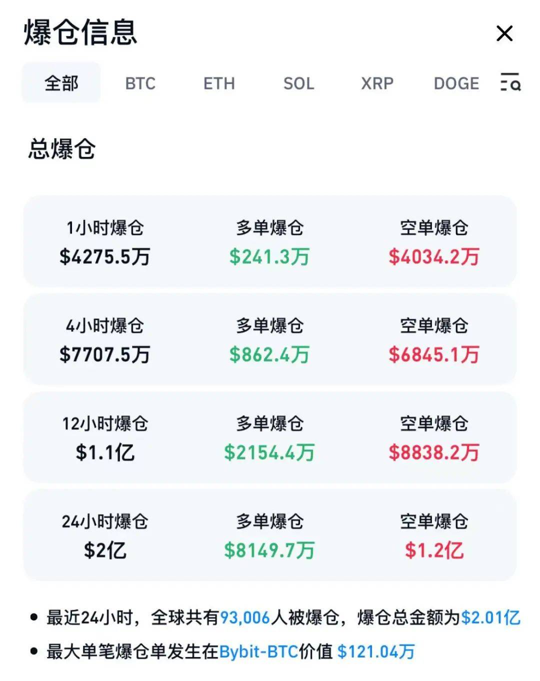 比特币突破119000美元，再创历史新高