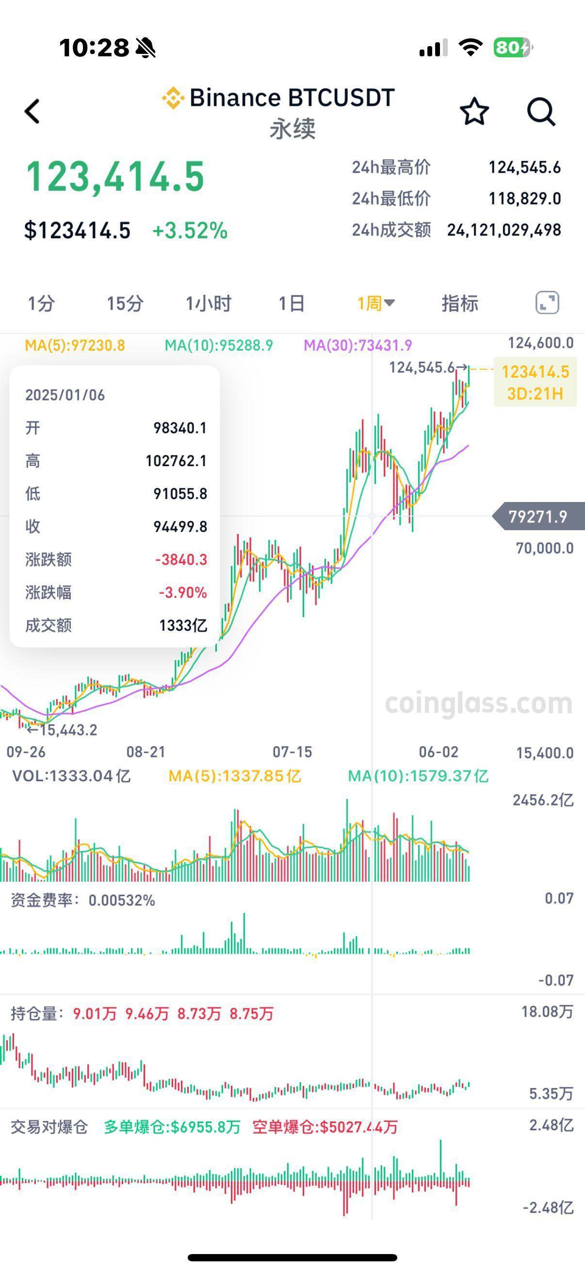 刷新历史新高，比特币突破12.4万美元