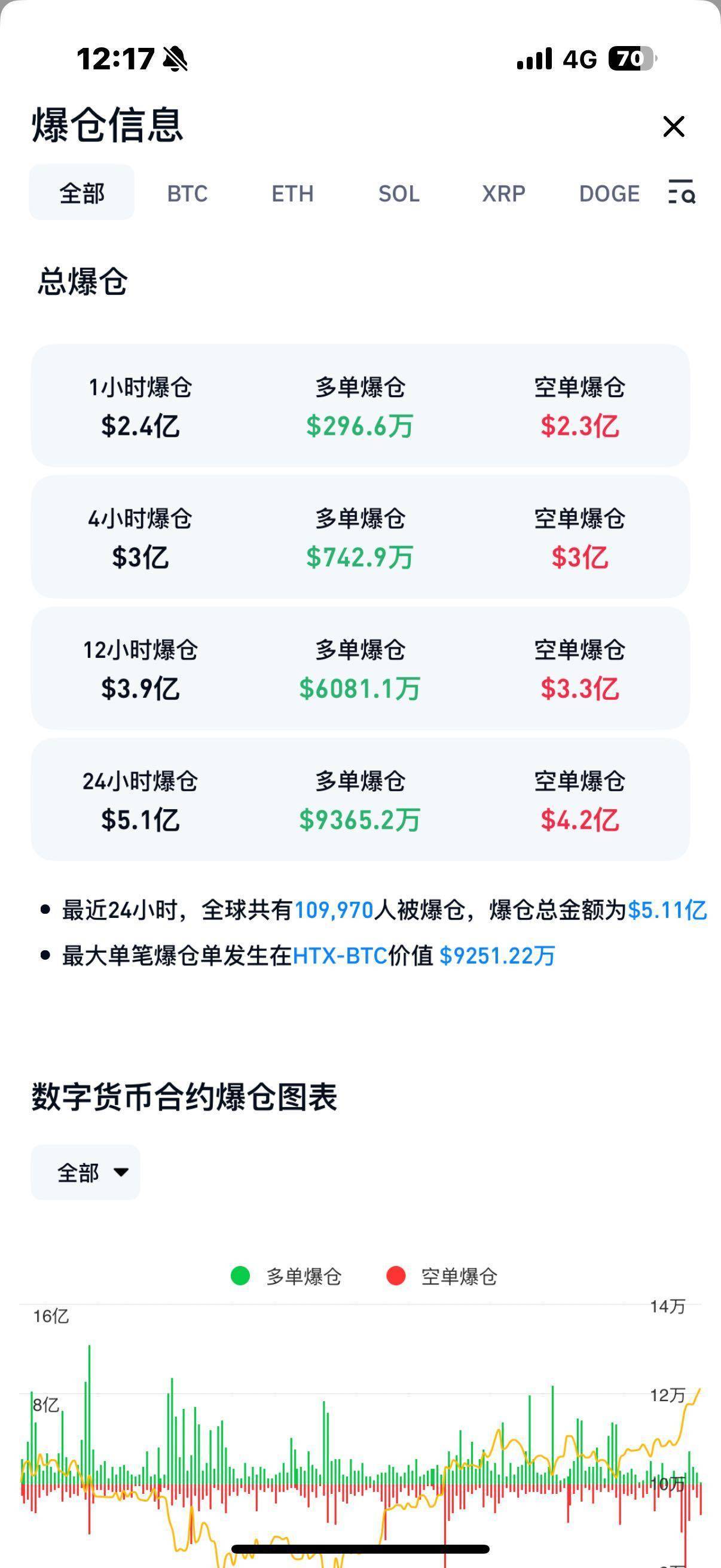 首次突破12万美元，比特币创历史新高