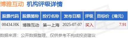 博雅互动(00434.HK)近期斥资约2.57亿港元购买总计约290枚比特币