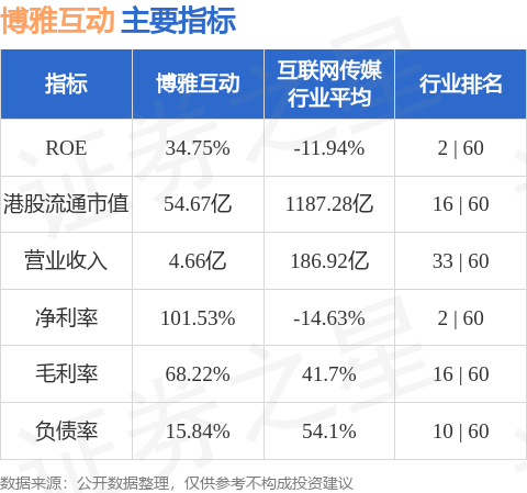 博雅互动(00434.HK)近期斥资约2.57亿港元购买总计约290枚比特币