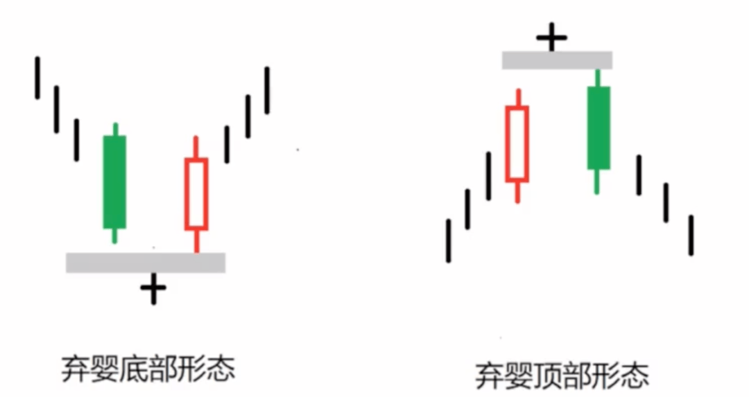 K线图里的‘信号灯’：这些K线你必须掌握-弃婴形态！