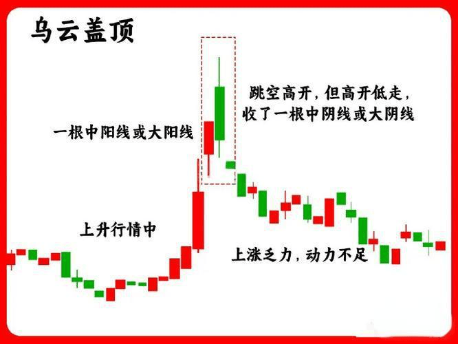 K线图里的‘信号灯’：这些K线你必须掌握-乌云盖顶！
