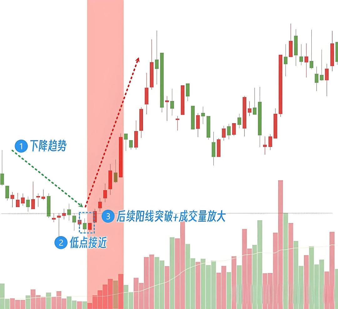K线图里的‘信号灯’：这些K线你必须掌握-平头底部！