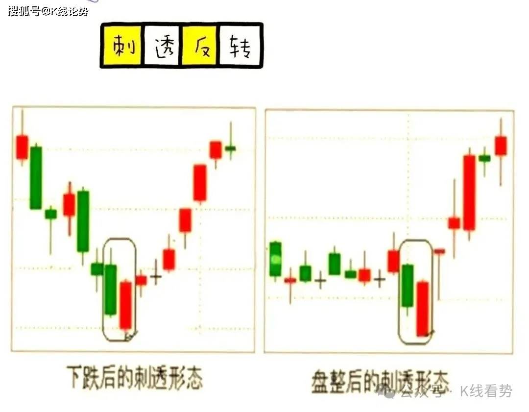 K线图里的‘信号灯’：这些K线你必须掌握-刺透形态！