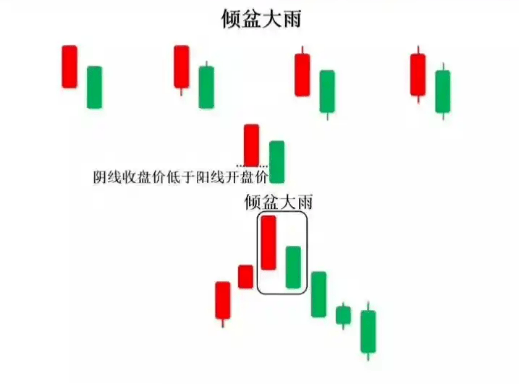 K线图里的‘信号灯’：这些K线你必须掌握-倾盆大雨形态！