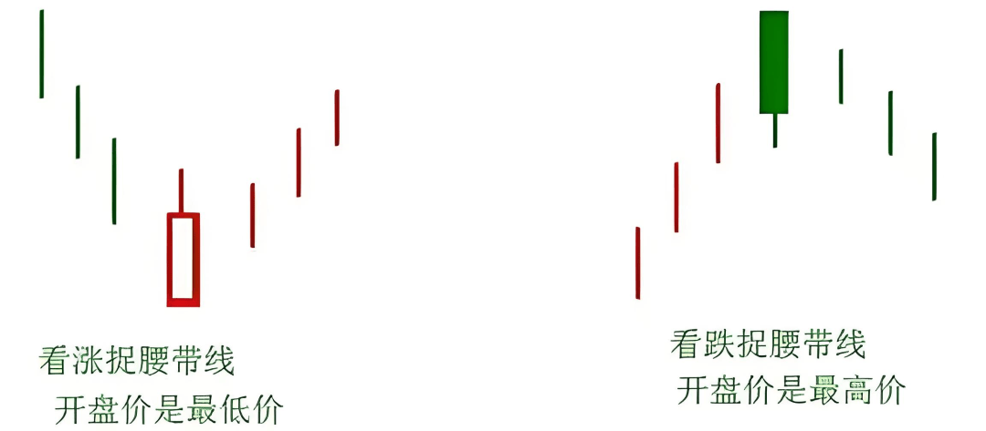 K线图里的‘信号灯’：这些K线你必须掌握-捉腰带线！