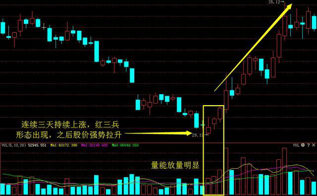 K线图里的‘信号灯’：这些K线你必须掌握-红三兵！