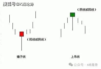K线图里的‘信号灯’：这些K线你必须掌握-锤子线和上吊线！