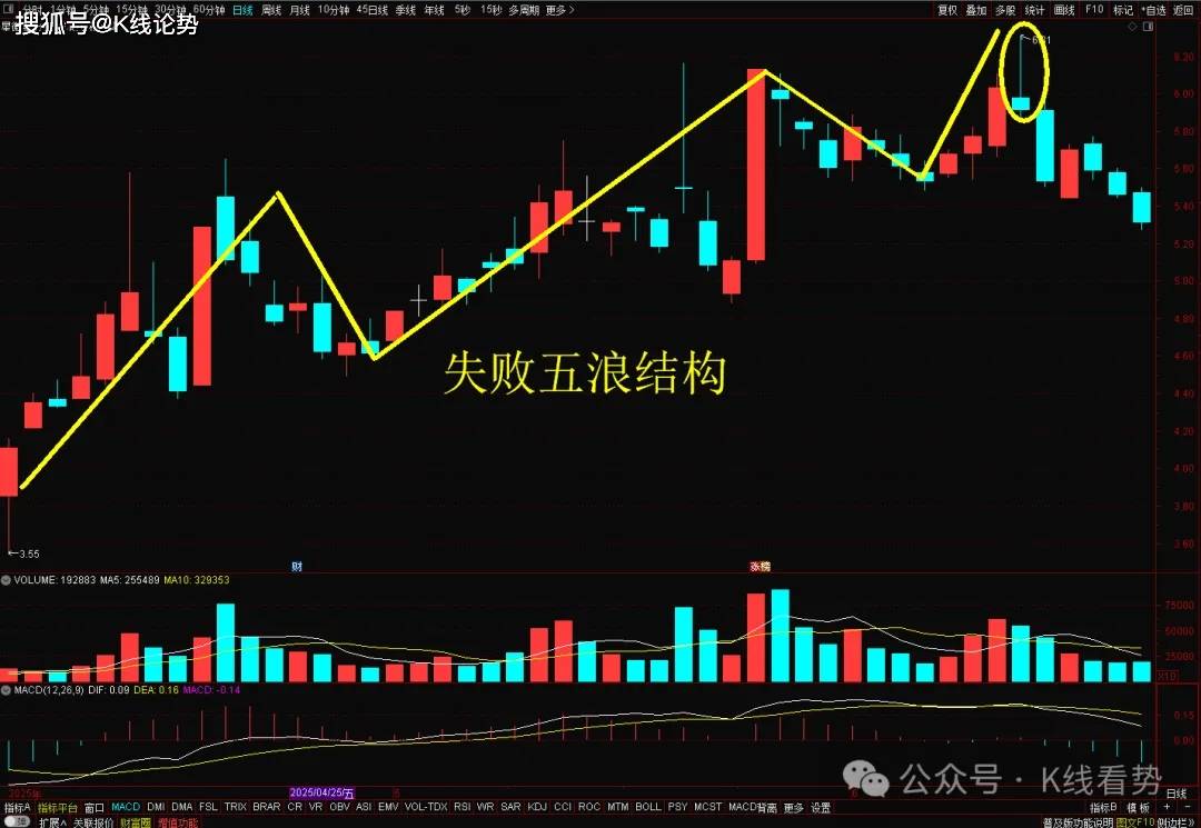 K线图里的‘信号灯’：这些K线你必须掌握-倒锤子线和流星线！