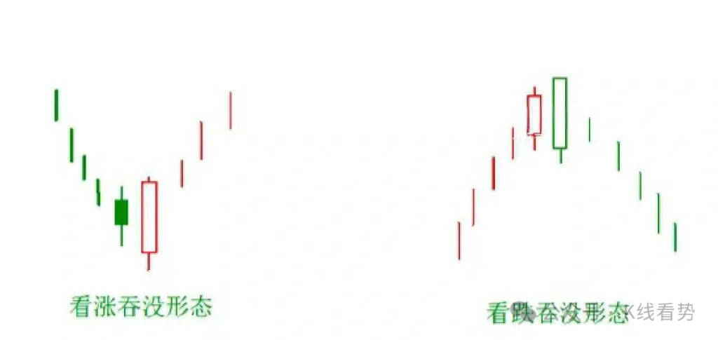K线图里的‘信号灯’：这些K线你必须掌握-吞没形态！