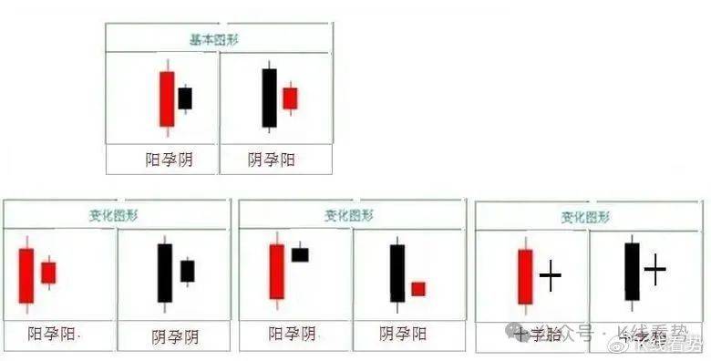 K线图里的‘信号灯’：这些K线你必须掌握-孕线形态！