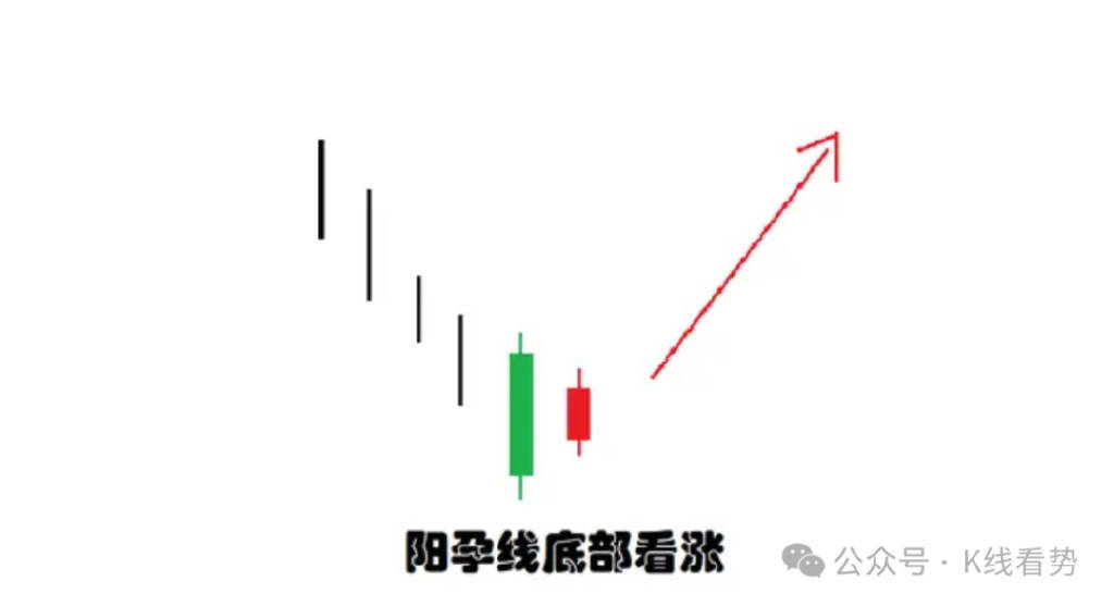 K线图里的‘信号灯’：这些K线你必须掌握-孕线形态！