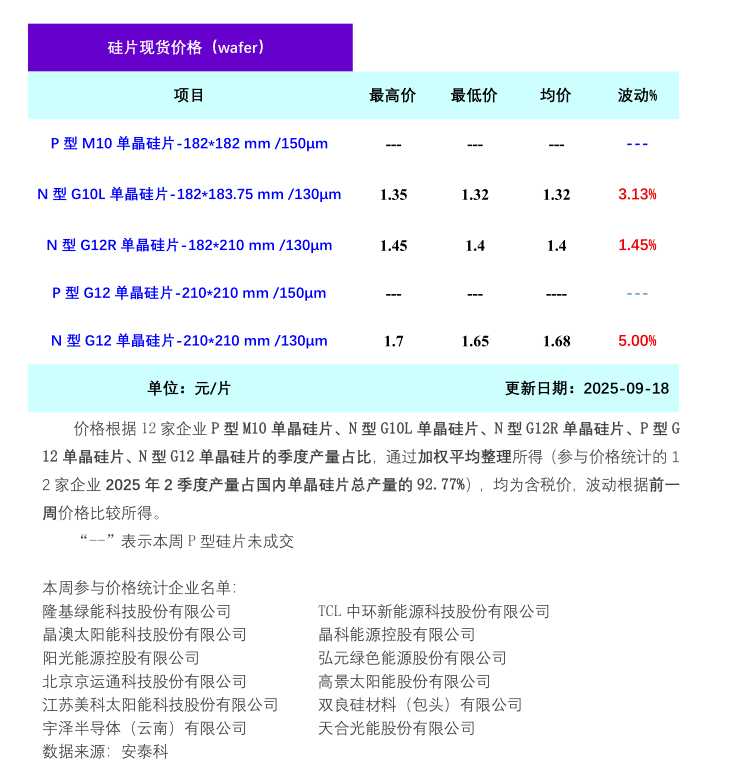 硅片价格再涨,最高涨幅达5%!