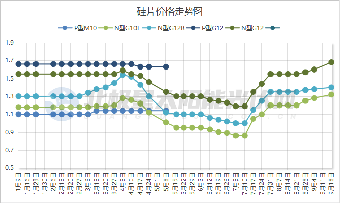 硅片价格再涨,最高涨幅达5%!