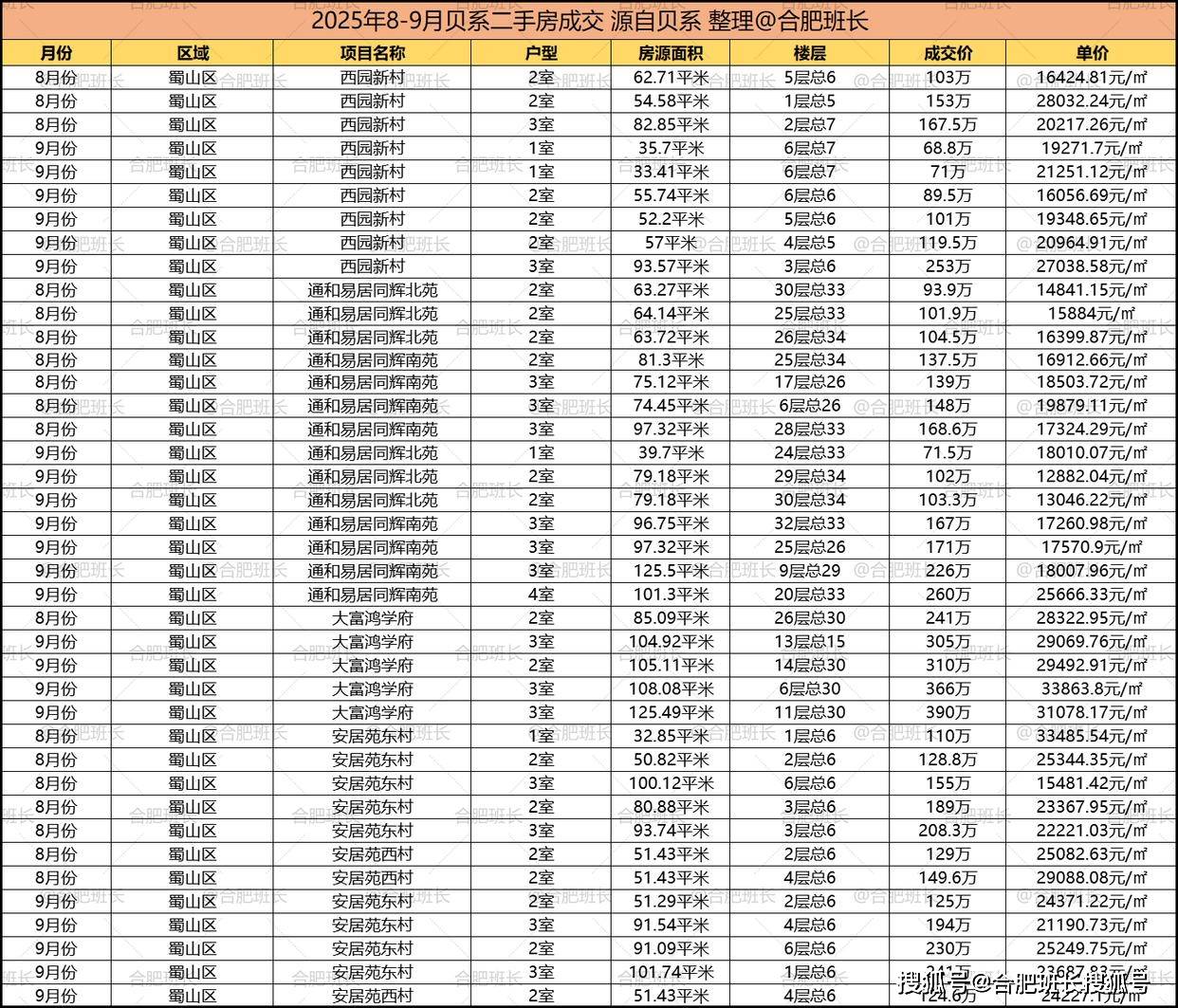 单价最高约6万,合肥最新学区房价格!