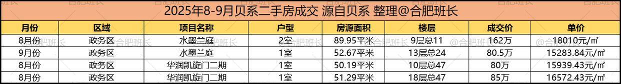 单价最高约6万,合肥最新学区房价格!