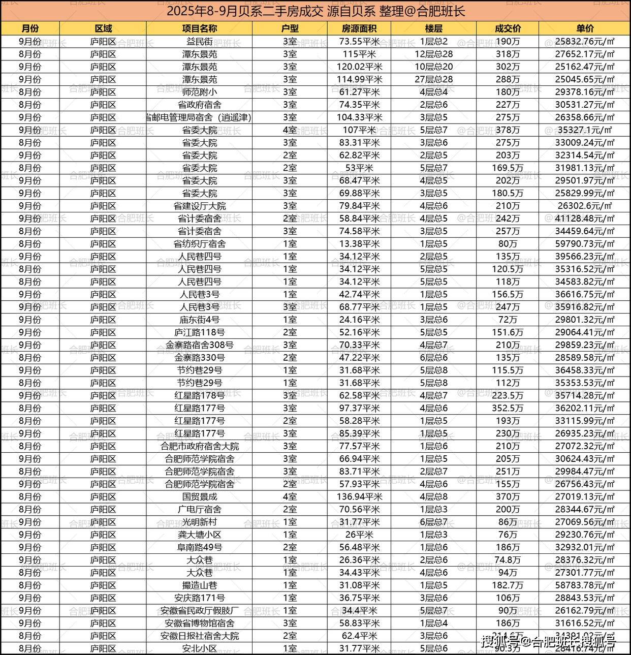 单价最高约6万,合肥最新学区房价格!