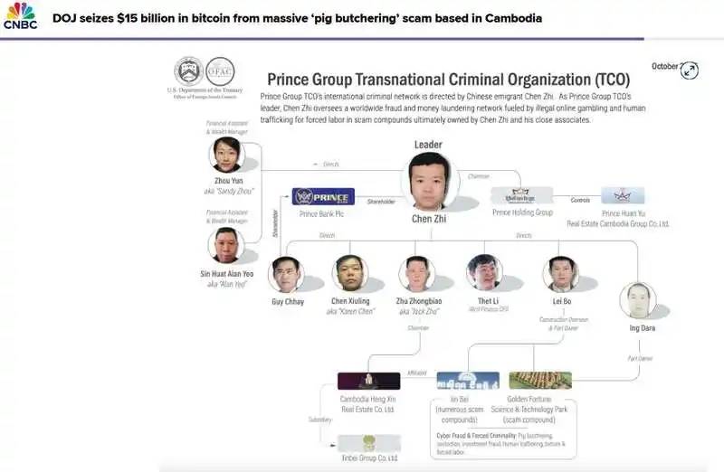 美国没收柬电诈头目150亿美元比特币，比特币的去中心化是骗局？