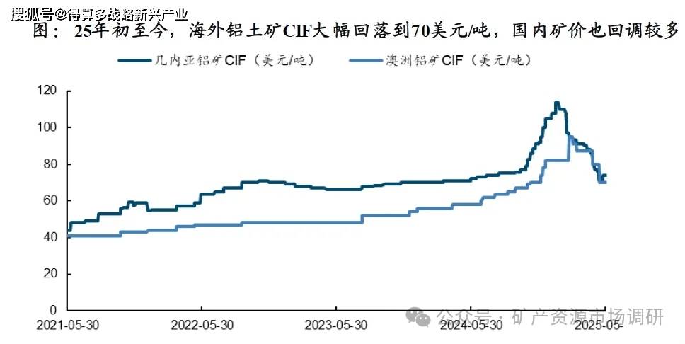 全球铝土矿历年价格走势图