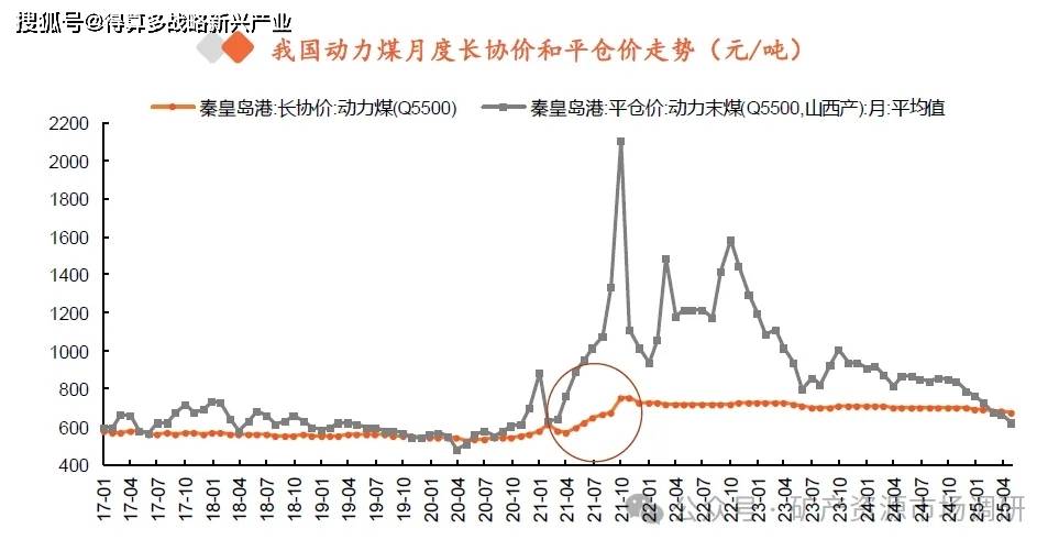 煤炭（炼焦煤+动力煤）市场历年价格走势分析（20页报告）