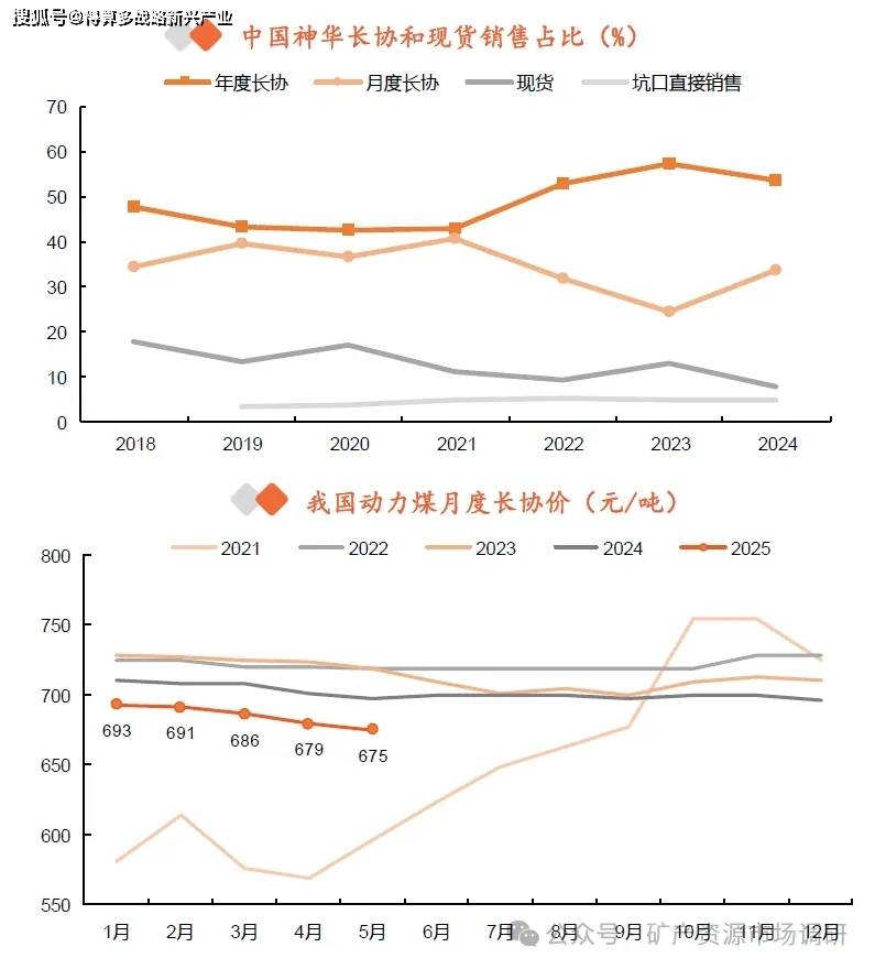 煤炭（炼焦煤+动力煤）市场历年价格走势分析（20页报告）