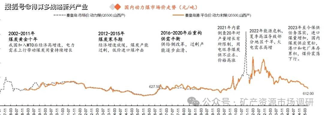 煤炭（炼焦煤+动力煤）市场历年价格走势分析（20页报告）