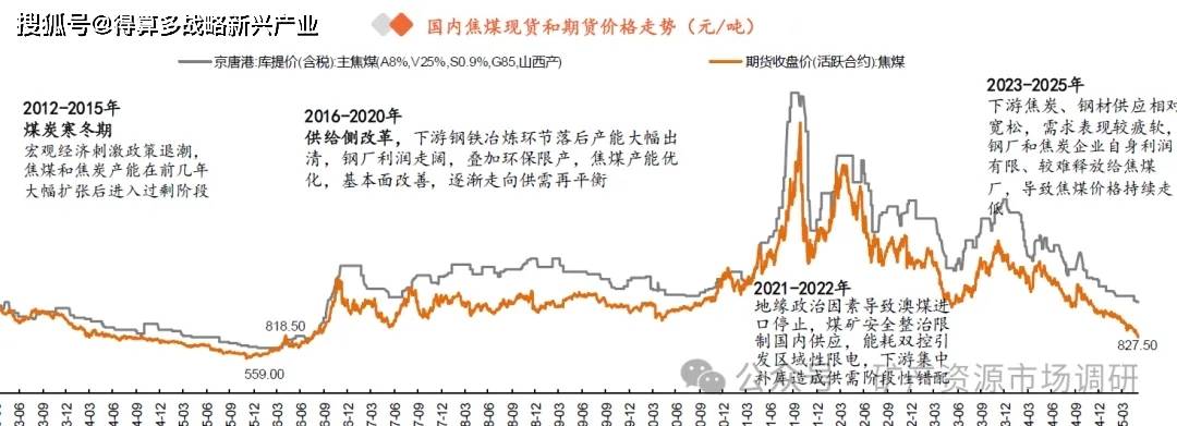 煤炭（炼焦煤+动力煤）市场历年价格走势分析（20页报告）