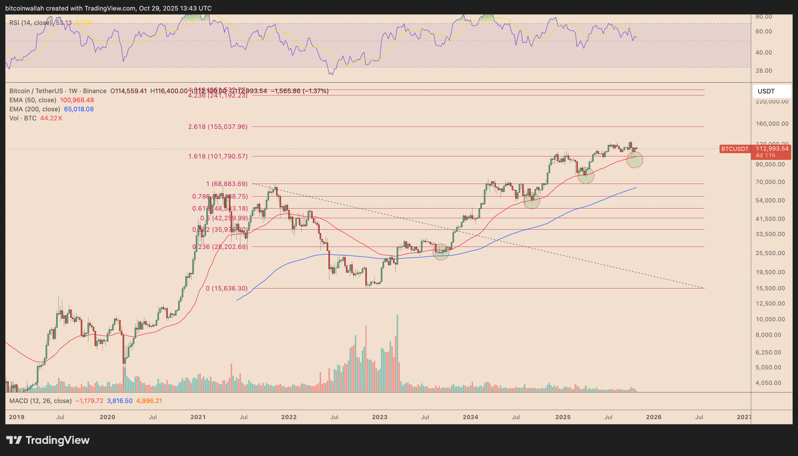 黄金跌破4000美元：这对比特币（BTC）价格意味着什么？