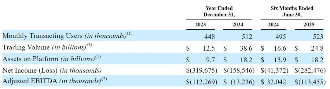Gemini冲刺纳斯达克：半年亏2.8亿美元 创始人曾囤积12万枚比特币