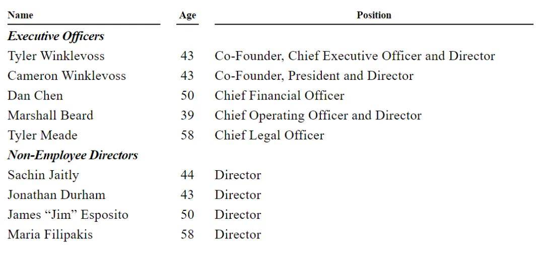 Gemini冲刺纳斯达克：半年亏2.8亿美元 创始人曾囤积12万枚比特币