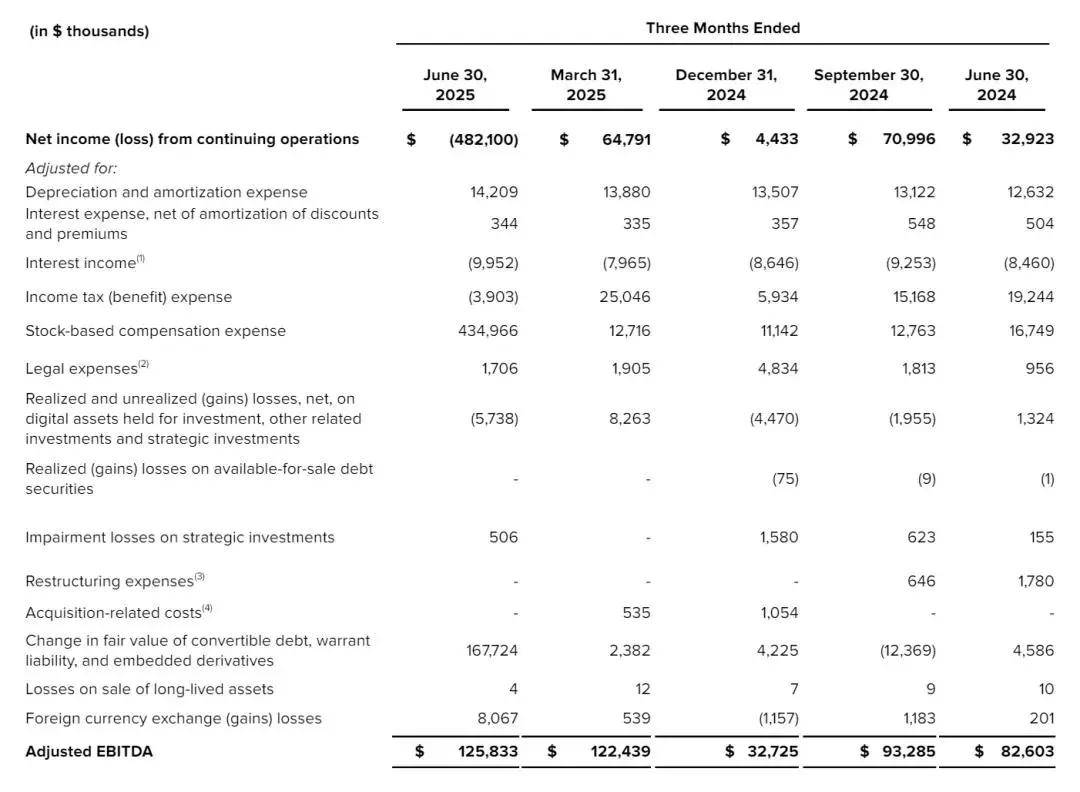 Gemini冲刺纳斯达克：半年亏2.8亿美元 创始人曾囤积12万枚比特币