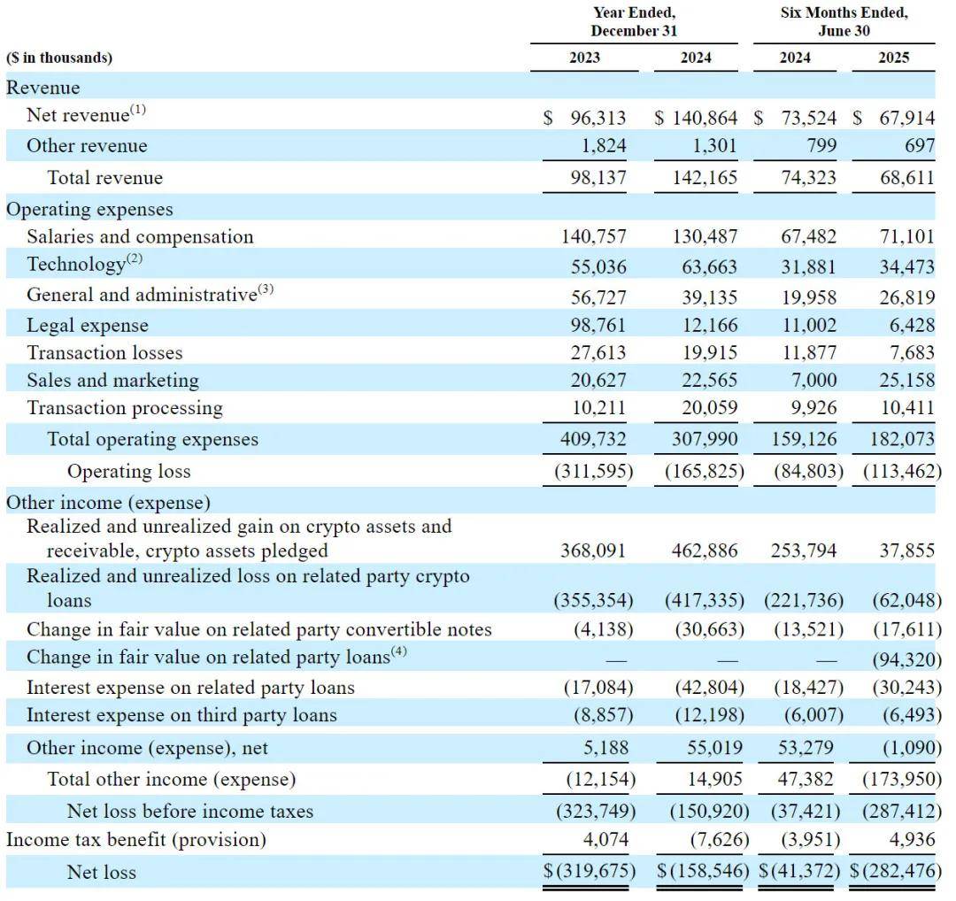 Gemini纳斯达克上市:市值38亿美元 创始人曾低价囤积12万枚比特币