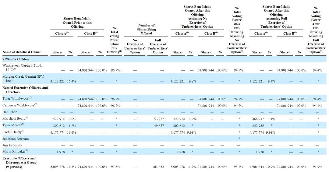 Gemini纳斯达克上市:市值38亿美元 创始人曾低价囤积12万枚比特币