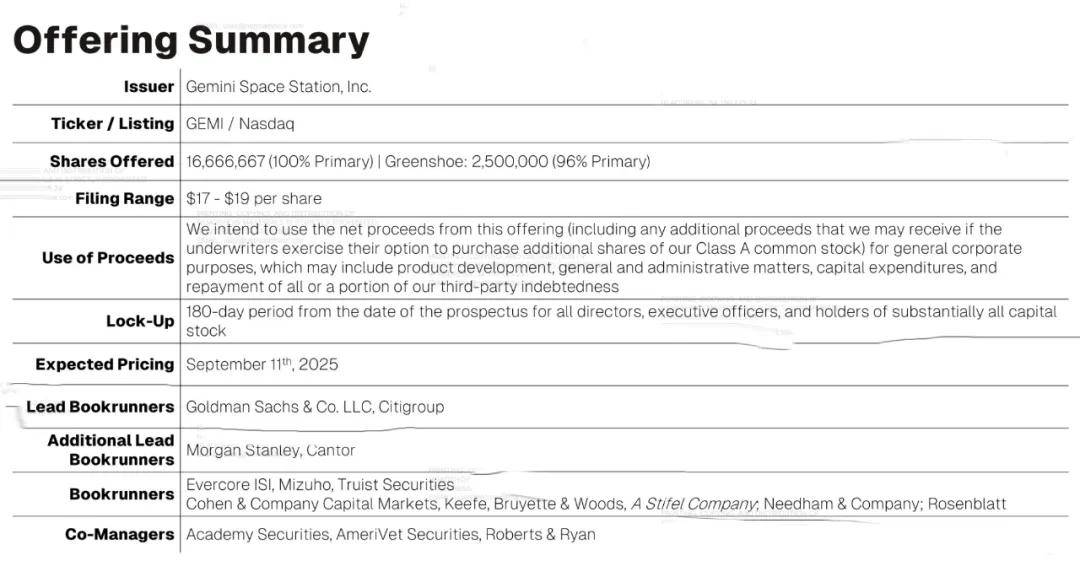 Gemini纳斯达克上市:市值38亿美元 创始人曾低价囤积12万枚比特币