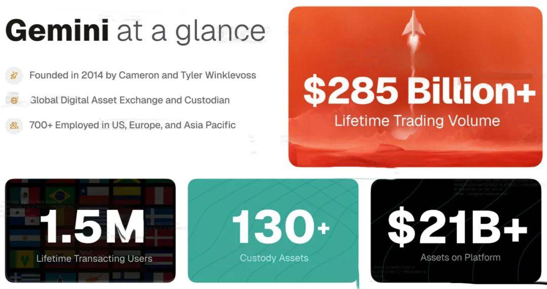 Gemini纳斯达克上市:市值38亿美元 创始人曾低价囤积12万枚比特币