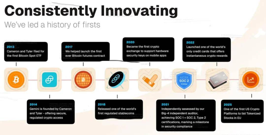 Gemini纳斯达克上市:市值38亿美元 创始人曾低价囤积12万枚比特币