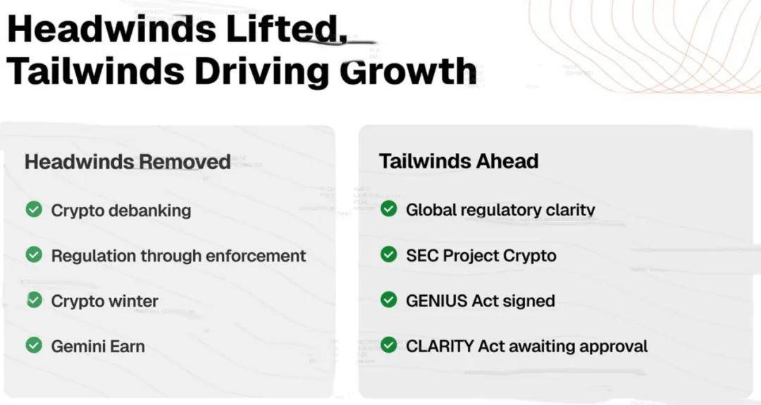 Gemini纳斯达克上市:市值38亿美元 创始人曾低价囤积12万枚比特币