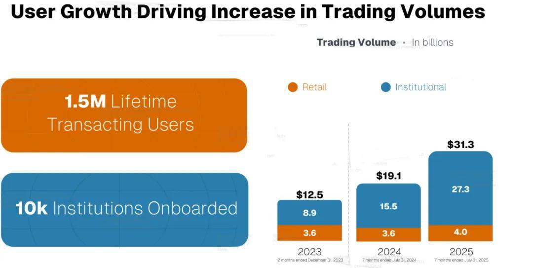 Gemini纳斯达克上市:市值38亿美元 创始人曾低价囤积12万枚比特币