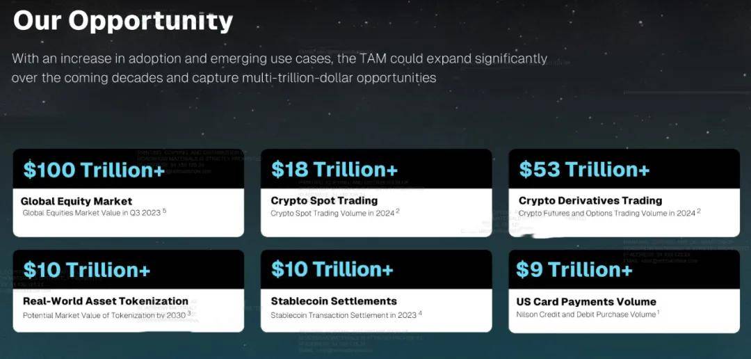 Gemini纳斯达克上市:市值38亿美元 创始人曾低价囤积12万枚比特币