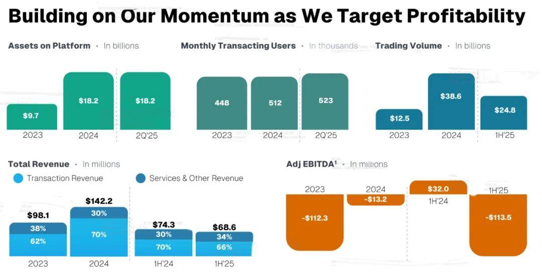 Gemini纳斯达克上市:市值38亿美元 创始人曾低价囤积12万枚比特币